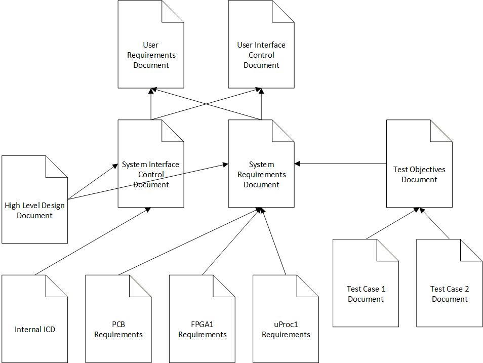Example traceability project for test equipment showing customer/user requirements and interfaces, developed system requirements and interface documentation, high-level design, test objectives and test cases, and decomposed PCB, software, and firmware requirement specifications.